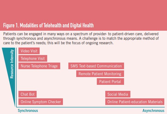 Chart: Modalities of Telehealth and Digital Health