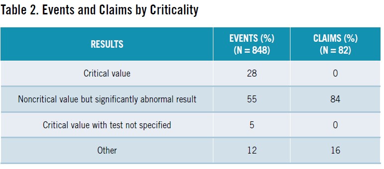 Table 2 Safe Practices for Diagnostic Results